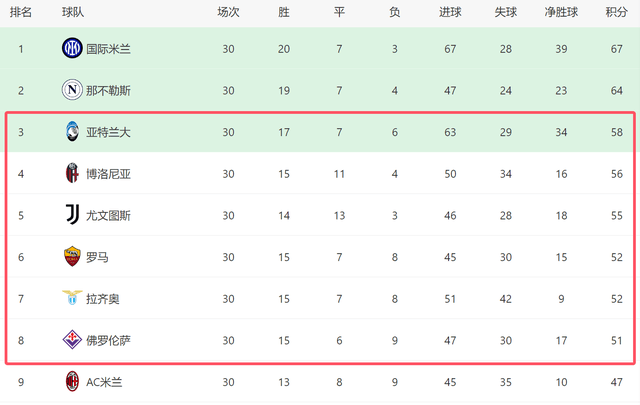 意甲争四前景！6队争2个欧冠席位：尤文有望逆袭，罗马+1黑马2选1