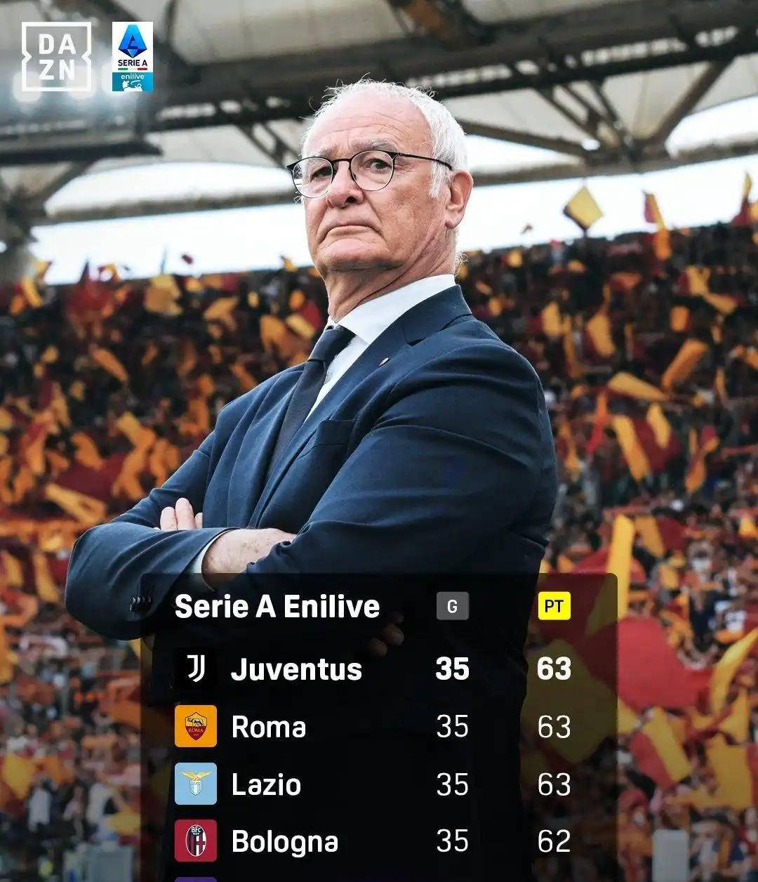 19场不败创纪录，红狼军团追平前四名，蓝黑复仇誓夺欧冠席位